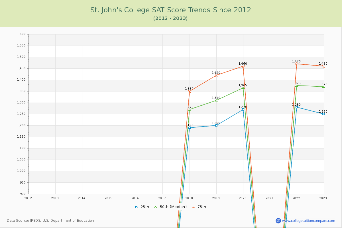 St. John's College SAT Score Trends Chart