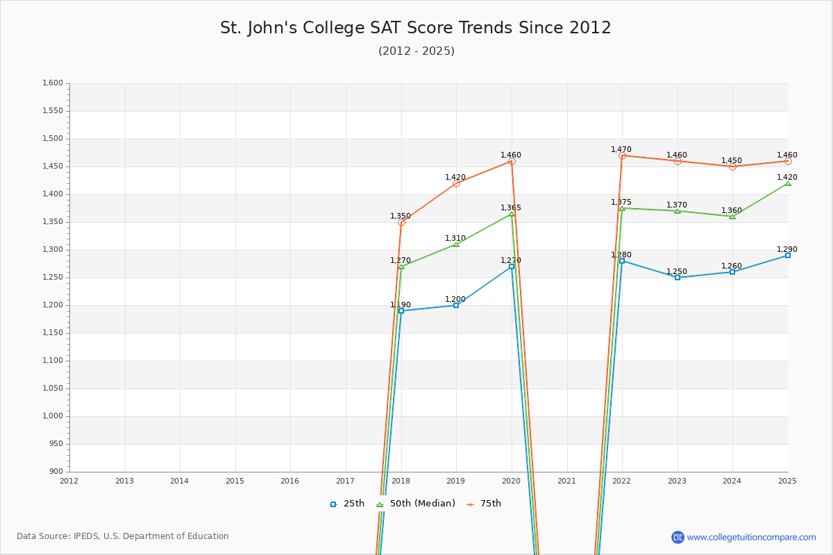 St. John's College SAT Score Trends Chart