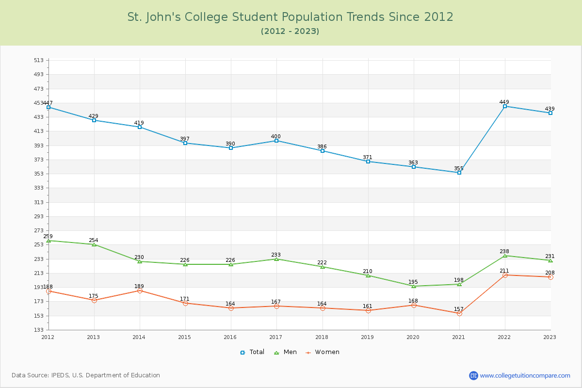 St. John's College Enrollment Trends Chart