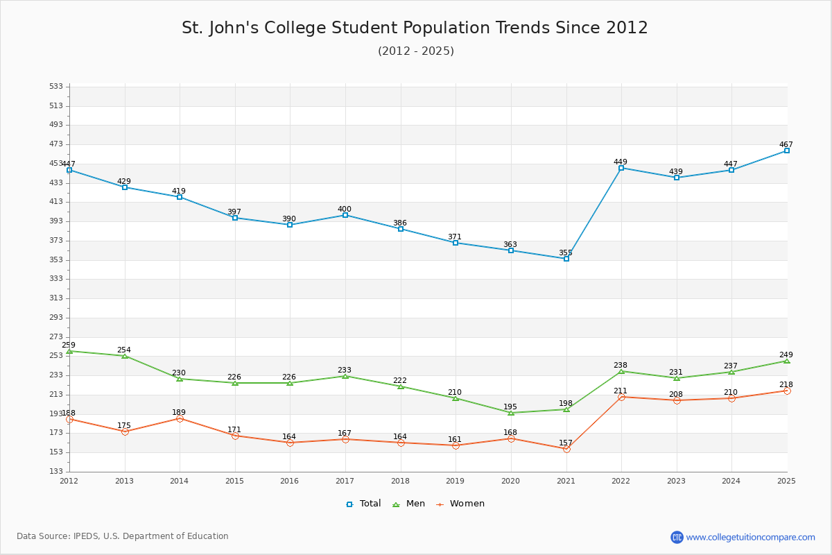 St. John's College Enrollment Trends Chart