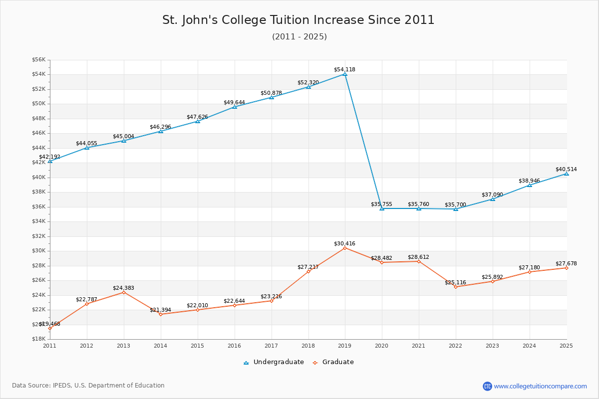 St. John's College Tuition & Fees Changes Chart