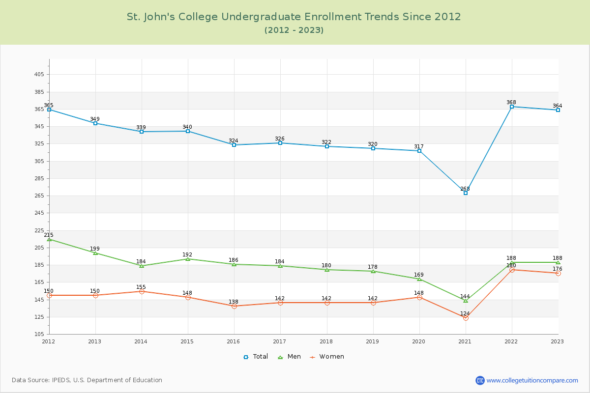 St. John's College Undergraduate Enrollment Trends Chart