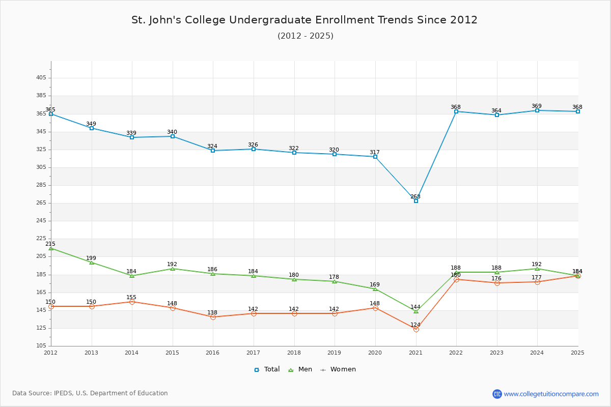 St. John's College Undergraduate Enrollment Trends Chart