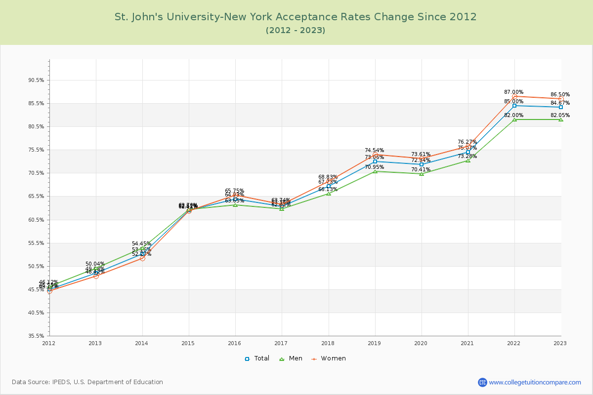 St. John's University-New York Acceptance Rate Changes Chart