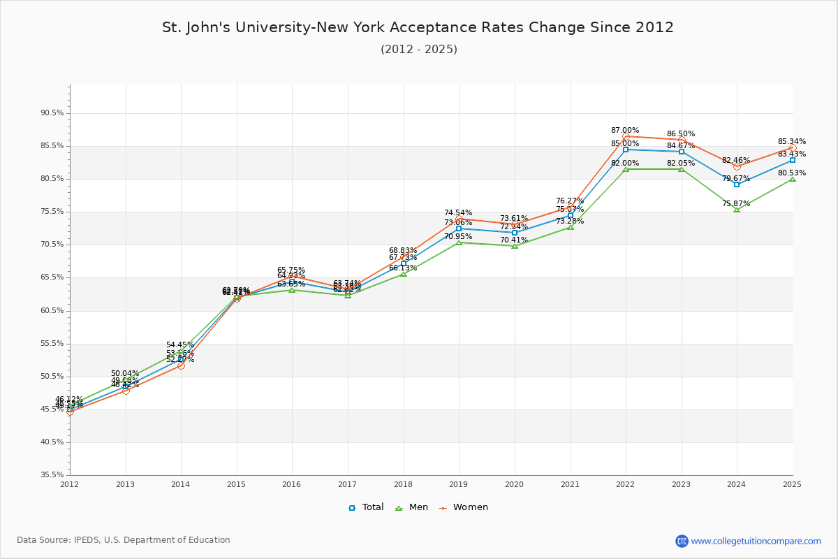 St. John's University-New York Acceptance Rate Trends Over Time - Historical Admission Rate Data Visualization Chart
