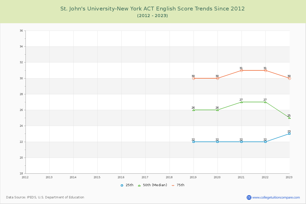 St. John's University-New York ACT English Trends Chart