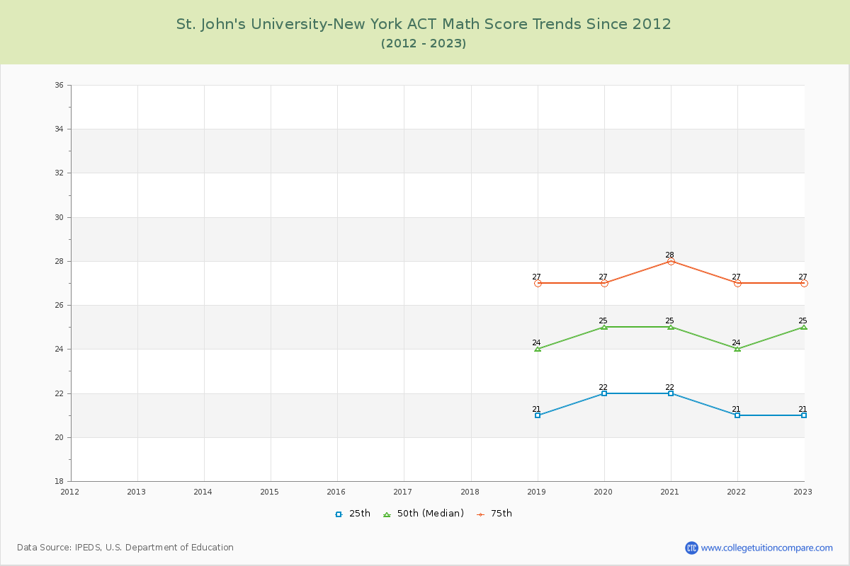St. John's University-New York ACT Math Score Trends Chart