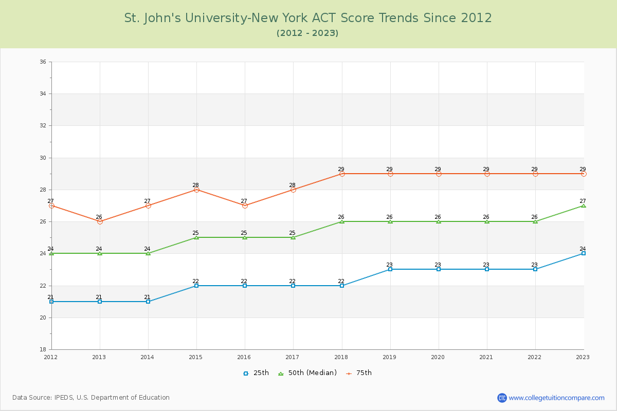 St. John's University-New York ACT Score Trends Chart