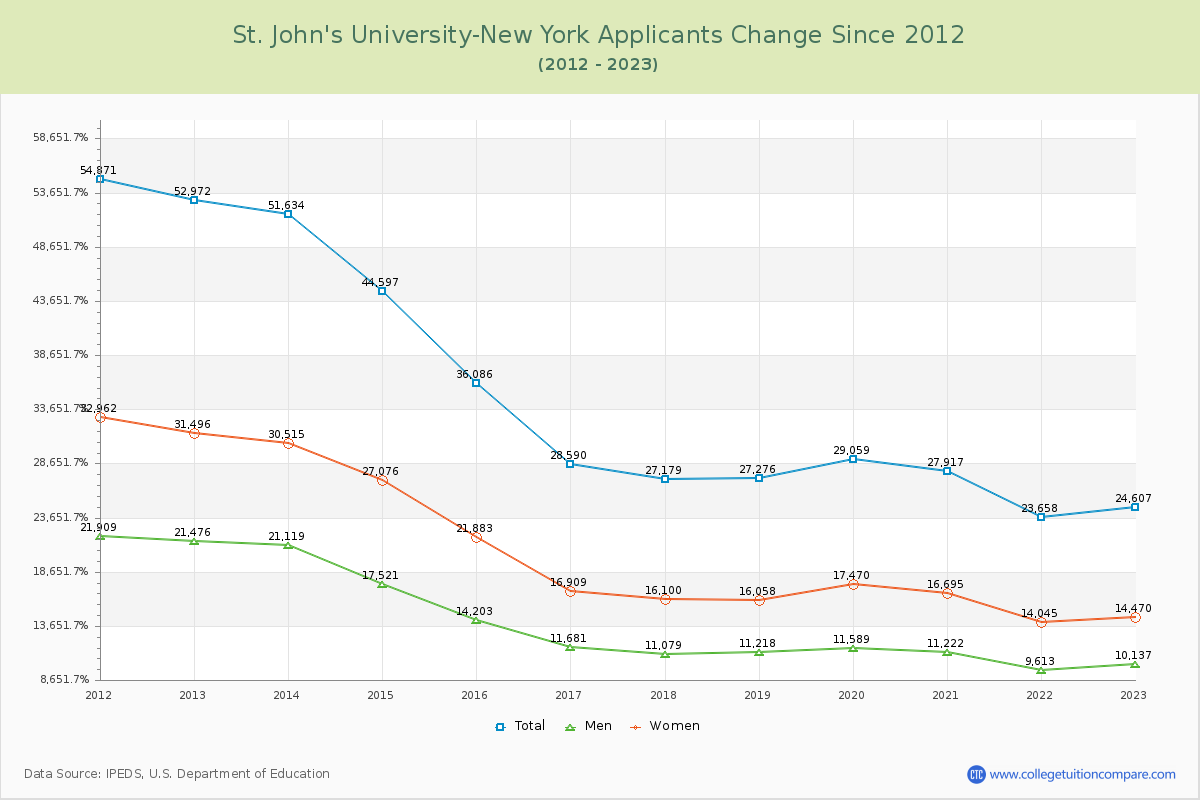 St. John's University-New York Number of Applicants Changes Chart