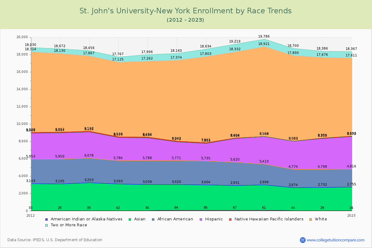 St. John's University-New York Enrollment by Race Trends Chart