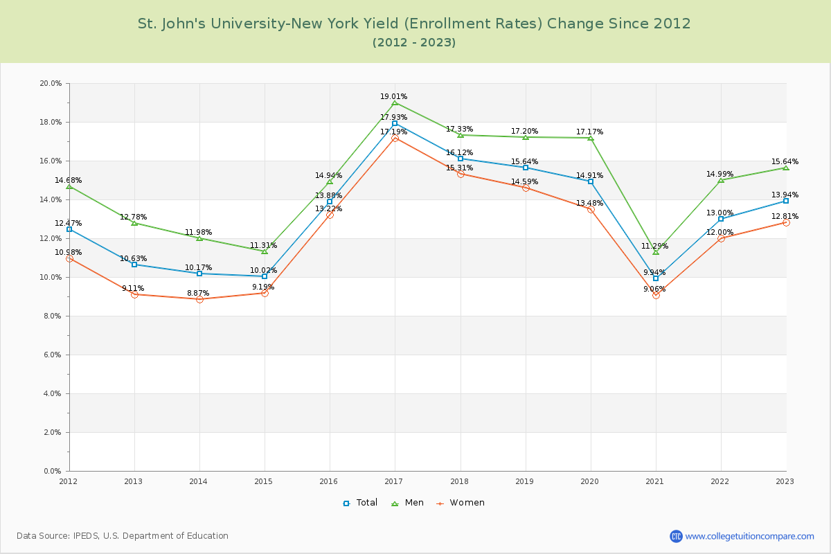 St. John's University-New York Yield (Enrollment Rate) Changes Chart