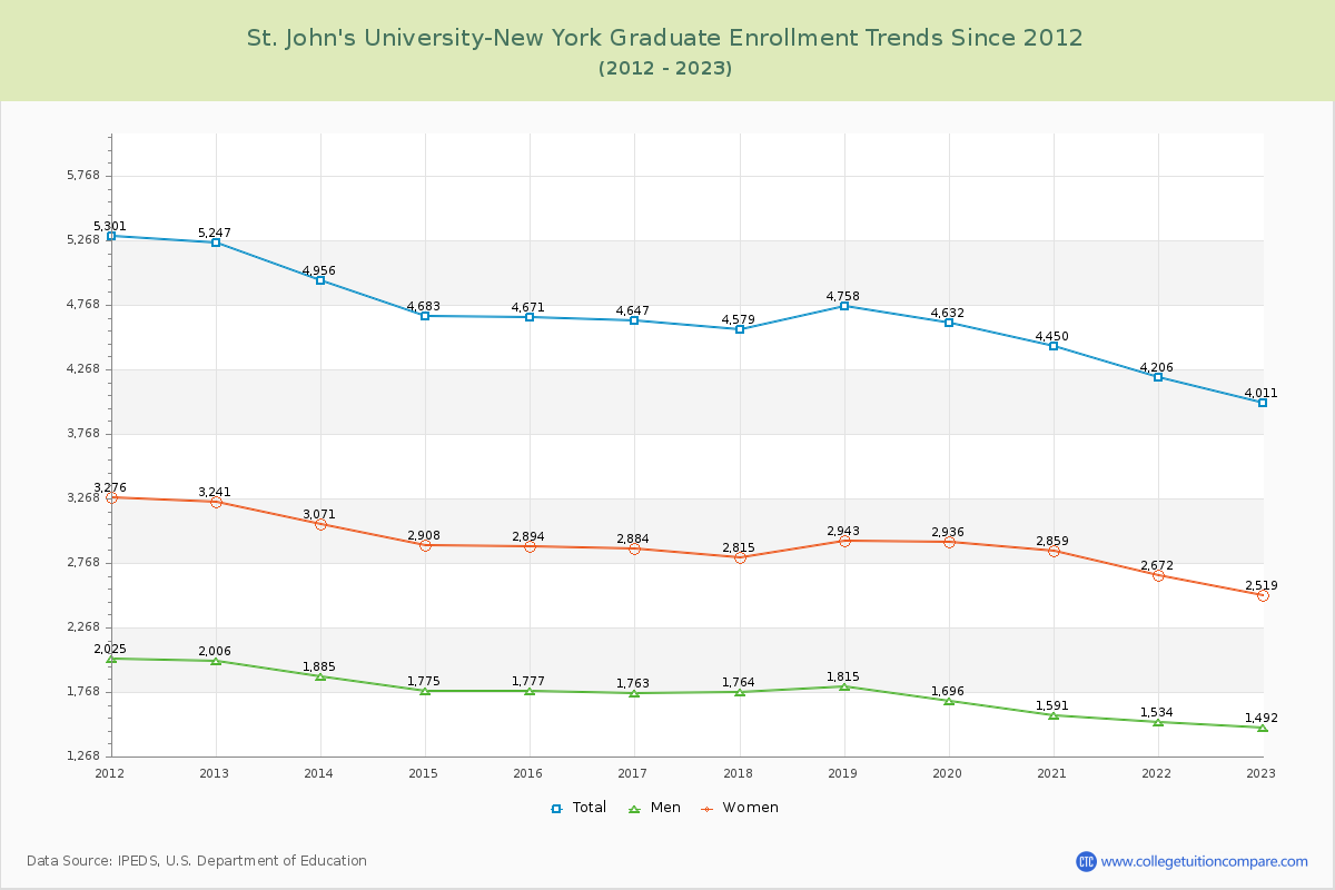 St. John's University-New York Graduate Enrollment Trends Chart