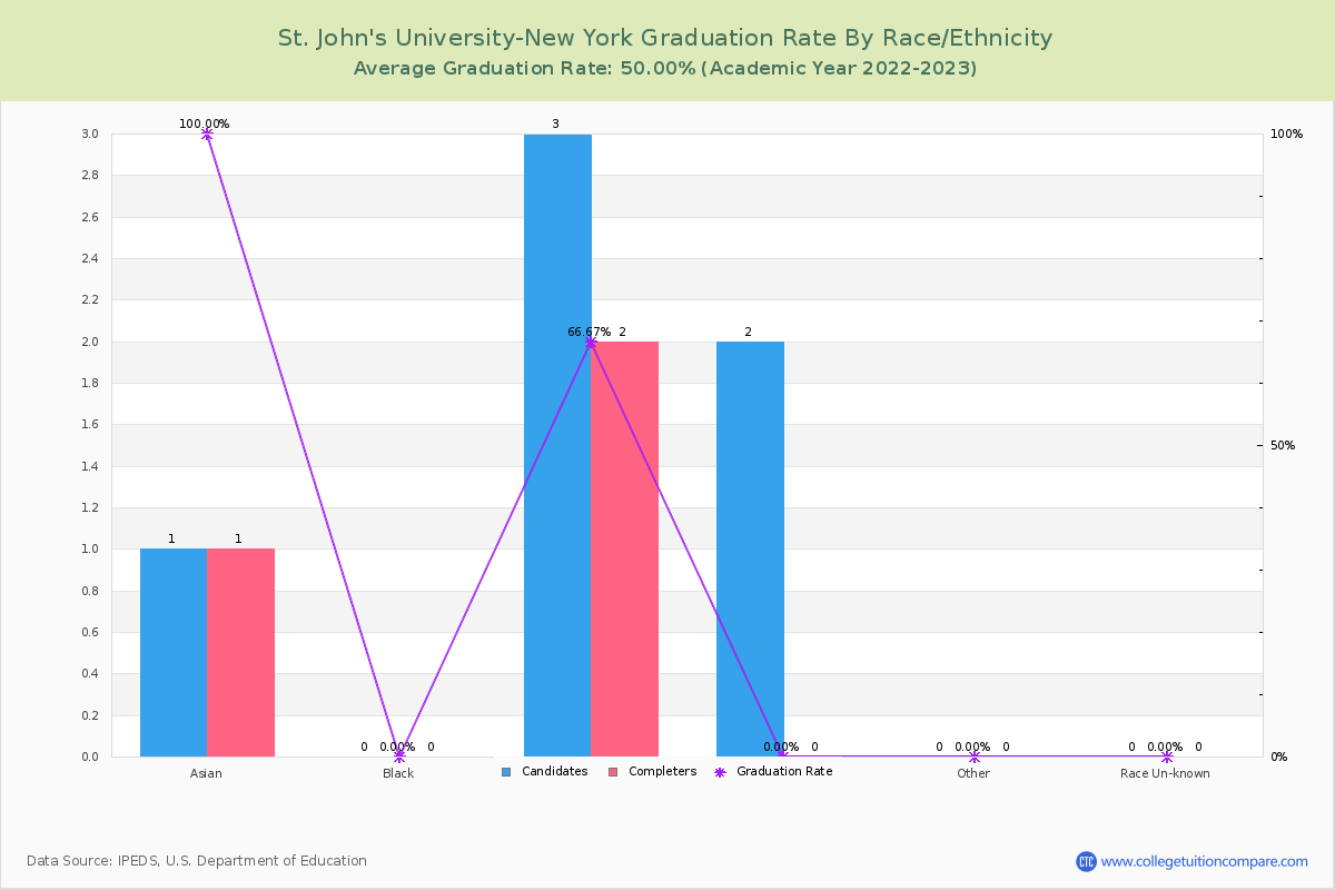 St. John's University-New York graduate rate by race