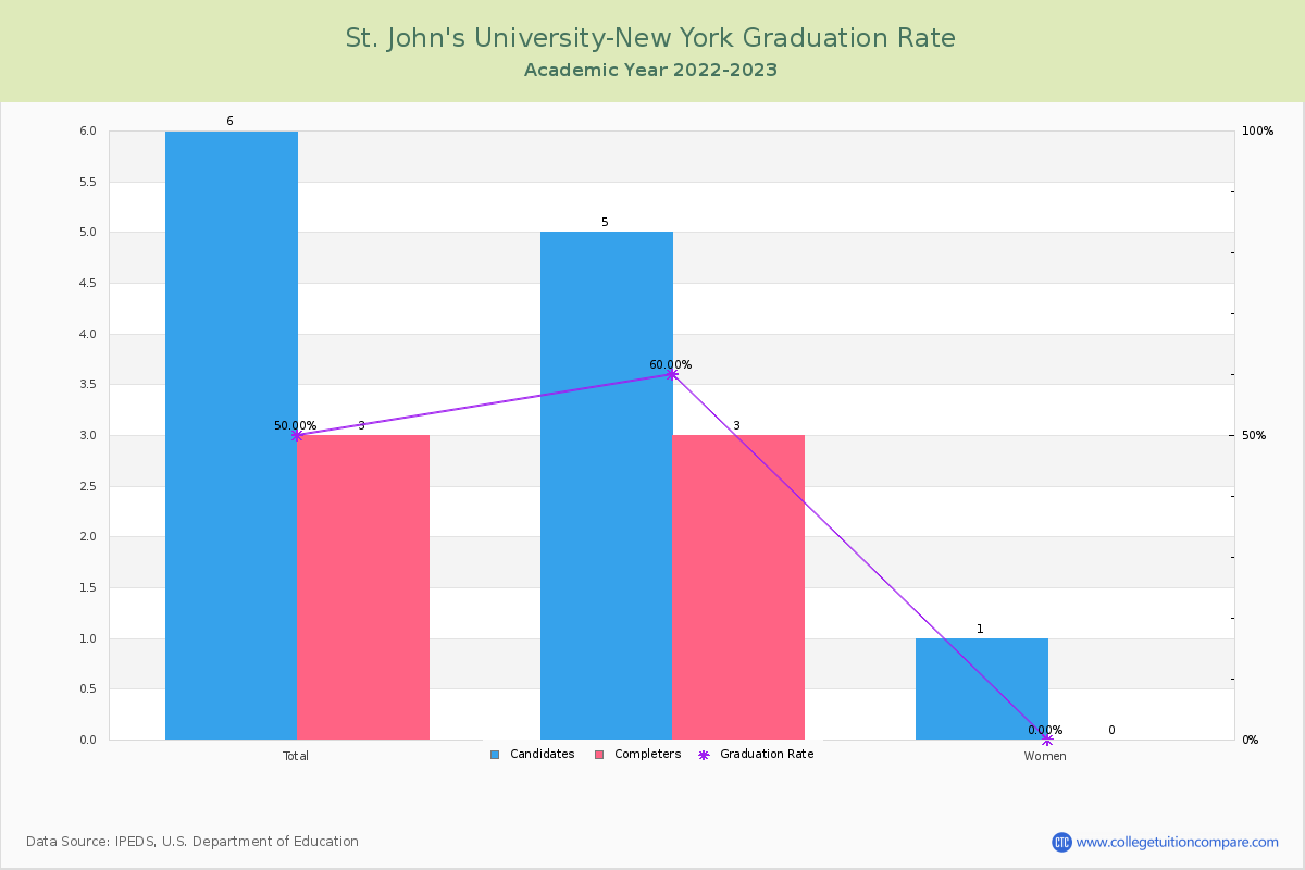 St. John's University-New York graduate rate