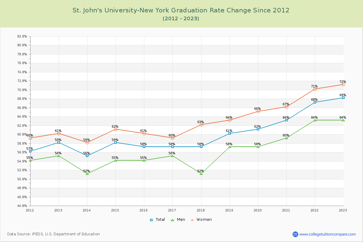 St. John's University-New York Graduation Rate Changes Chart