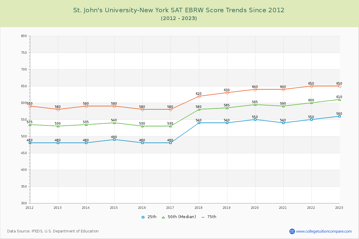 St. John's University-New York SAT EBRW (Evidence-Based Reading and Writing) Trends Chart
