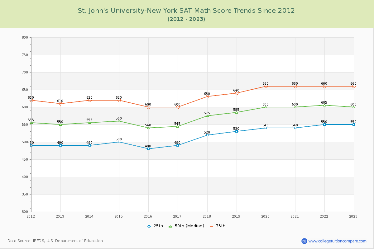 St. John's University-New York SAT Math Score Trends Chart