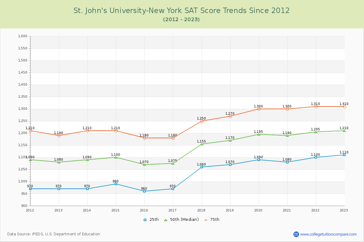 St. John's University-New York SAT Score Trends Chart