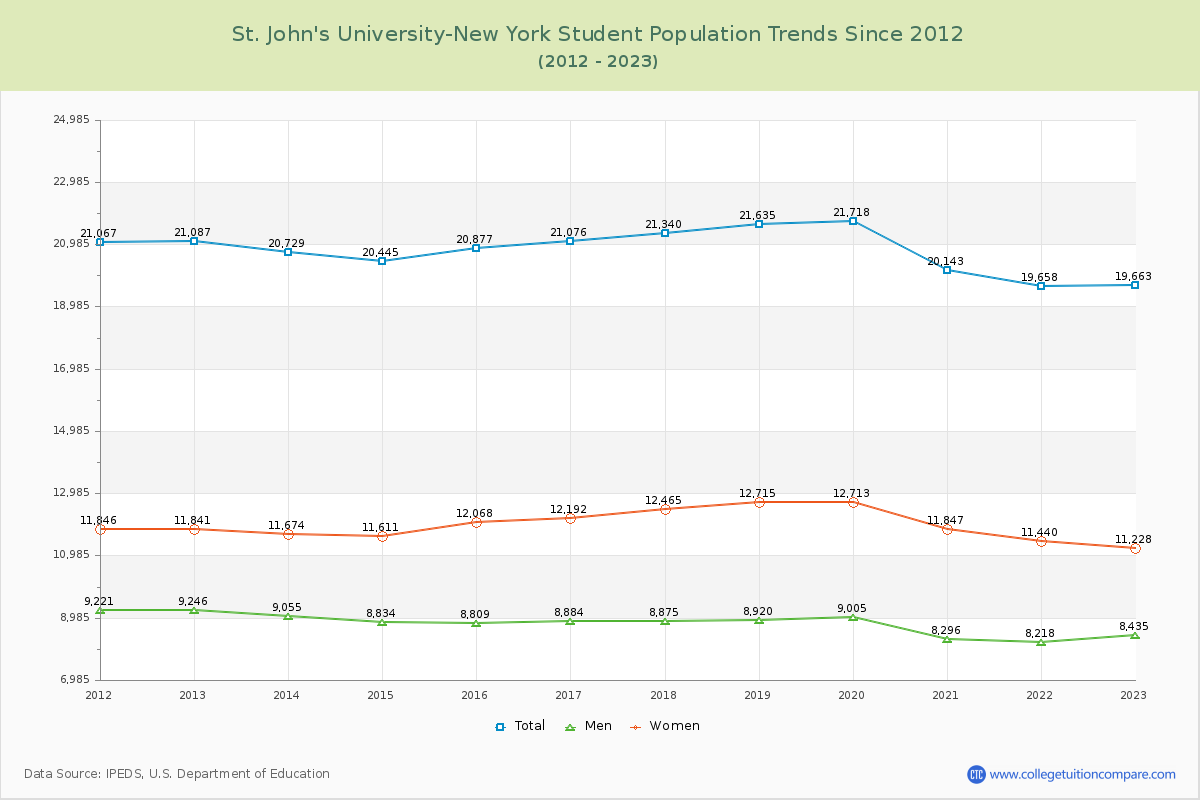 St. John's University-New York Enrollment Trends Chart