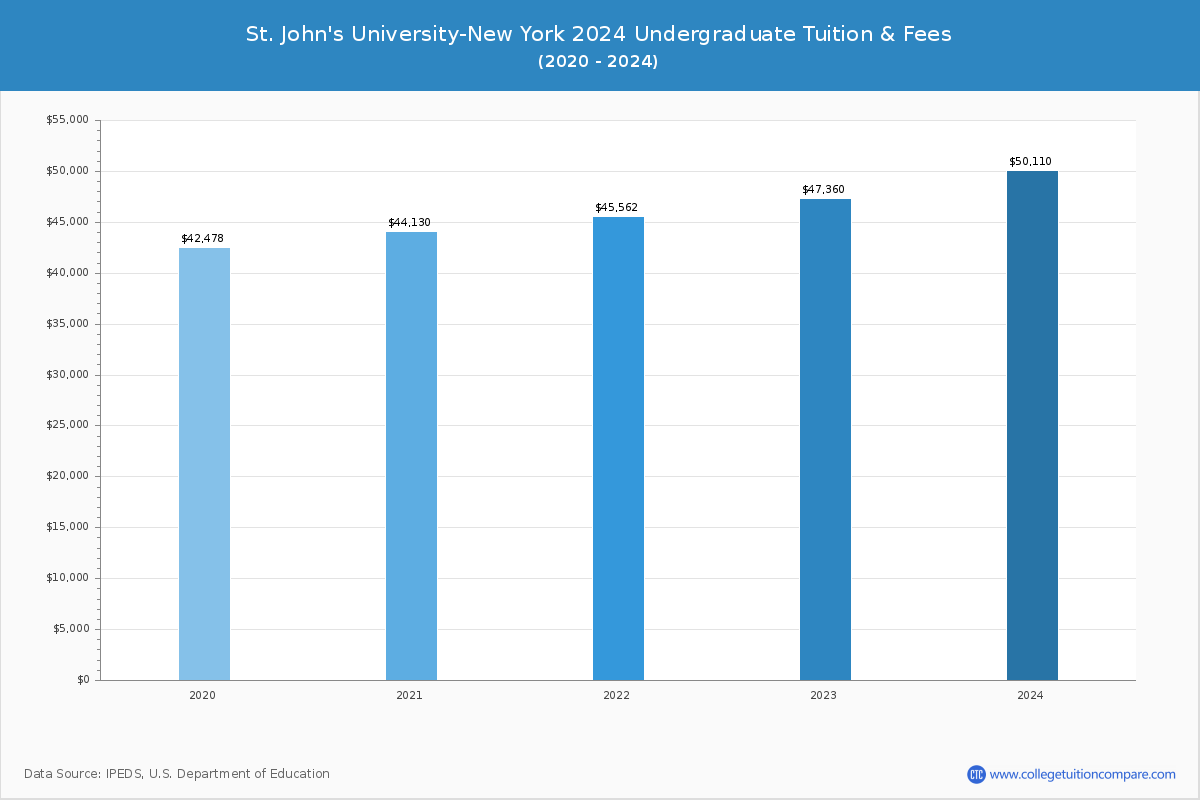 St John's University-New York - Tuition & Fees, Net Price