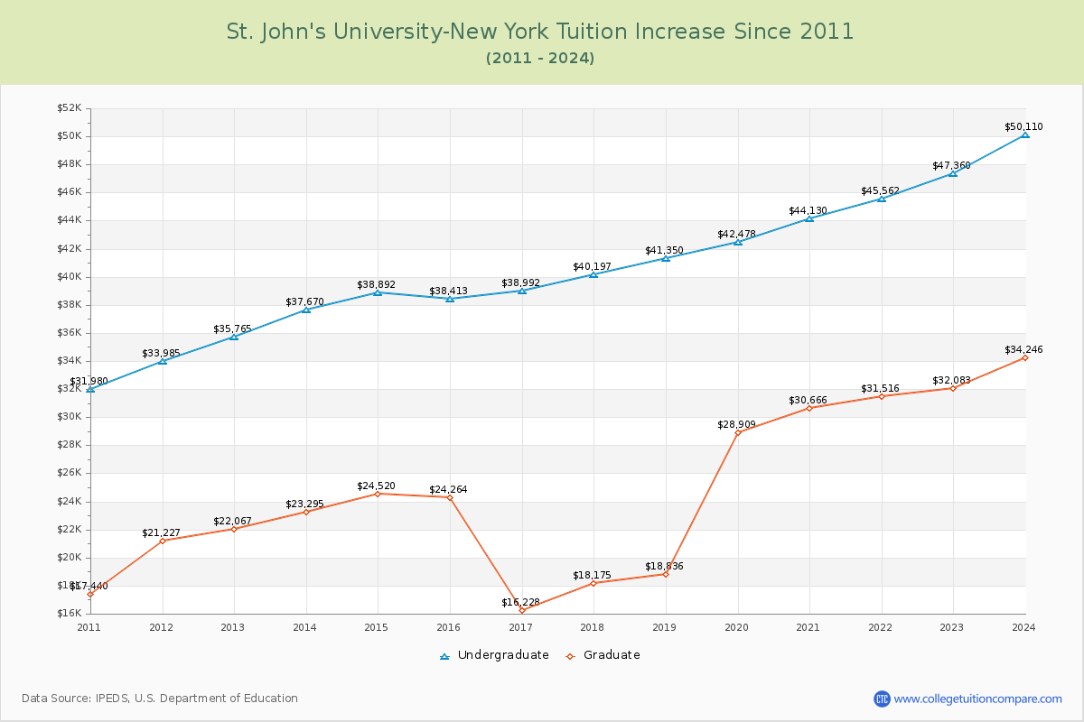 St. John's University-New York Tuition & Fees Changes Chart