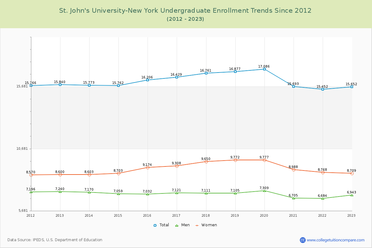 St. John's University-New York Undergraduate Enrollment Trends Chart