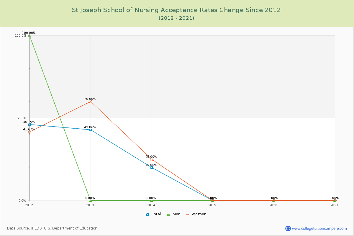 St Joseph School of Nursing Acceptance Rate Changes Chart