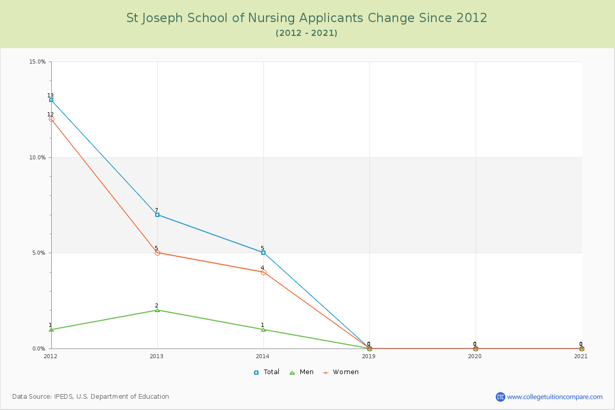 St Joseph School of Nursing Number of Applicants Changes Chart