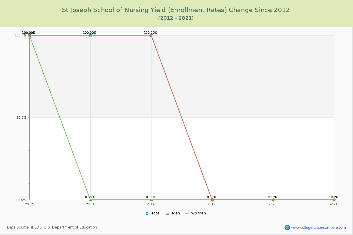 St Joseph School of Nursing Yield (Enrollment Rate) Changes Chart