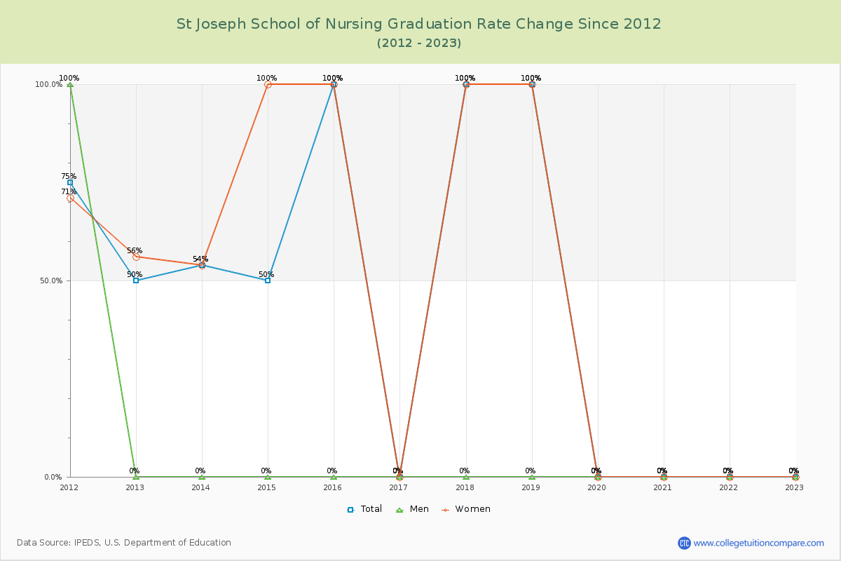 St Joseph School of Nursing Graduation Rate Changes Chart