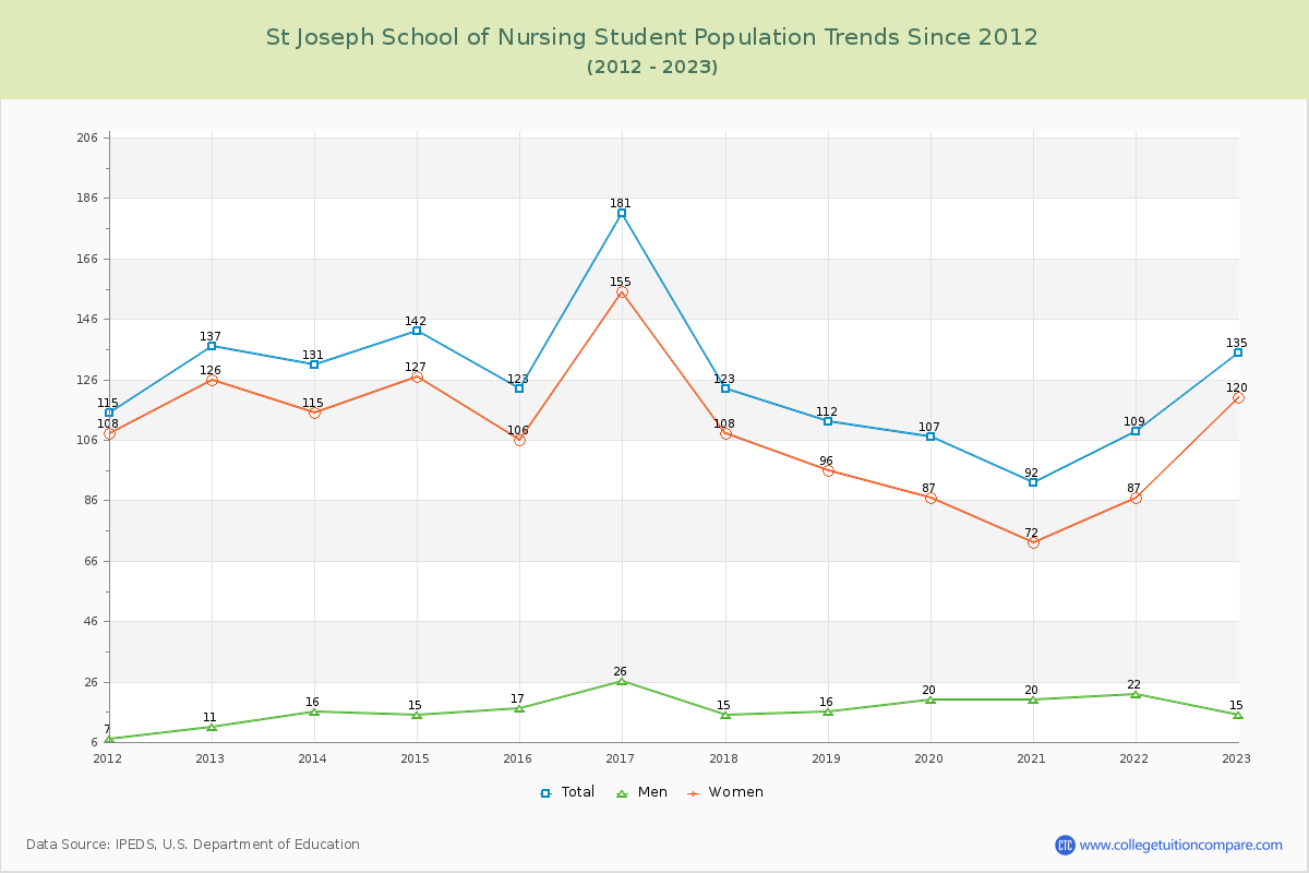 St Joseph School of Nursing Enrollment Trends Chart