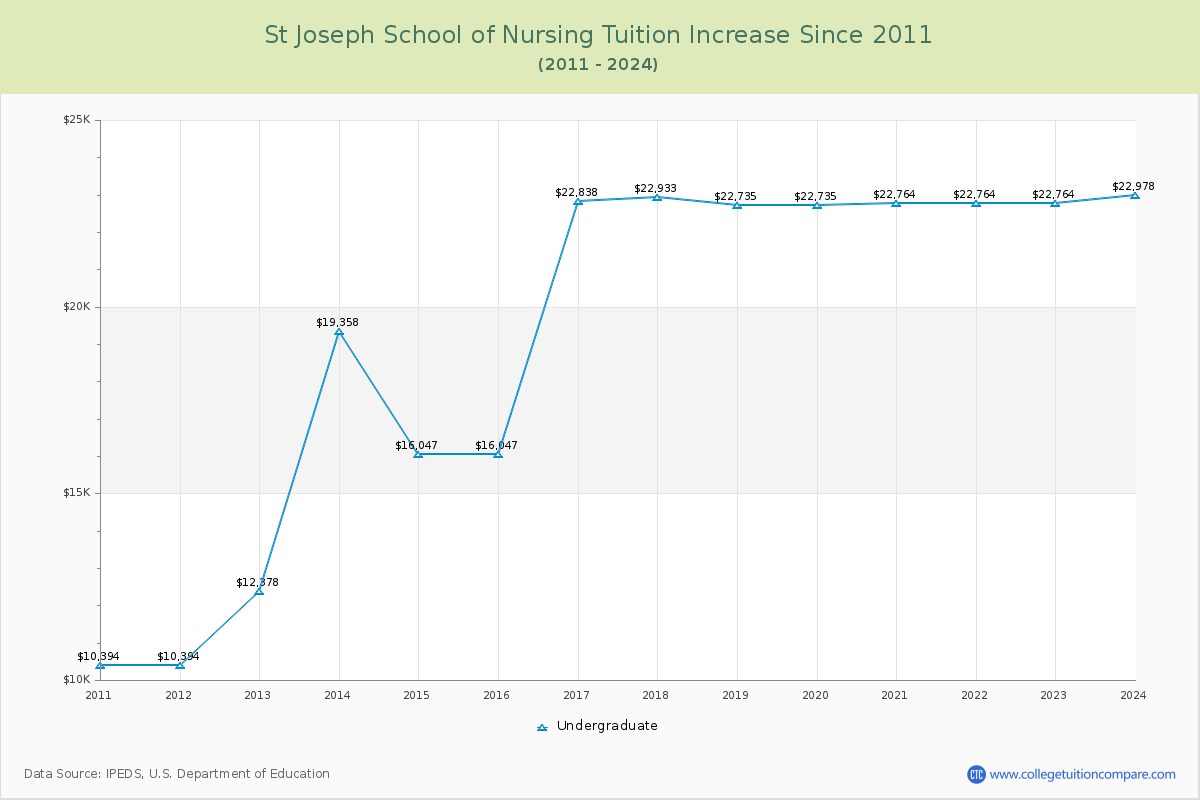 St Joseph School of Nursing Tuition & Fees Changes Chart