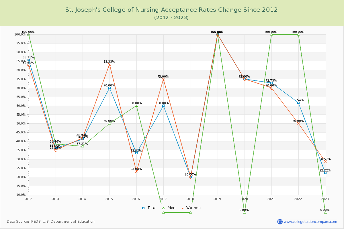 St. Joseph's College of Nursing Acceptance Rate Changes Chart
