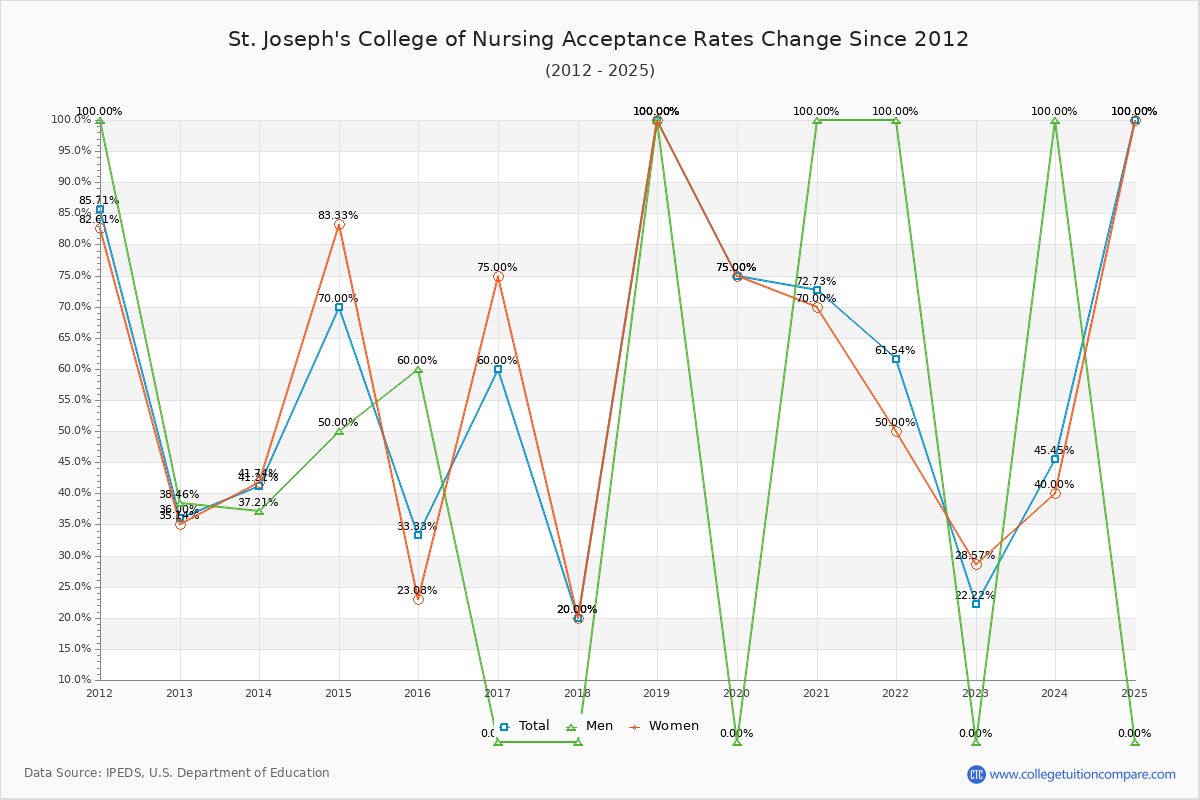 St. Joseph's College of Nursing Acceptance Rate Trends Over Time - Historical Admission Rate Data Visualization Chart