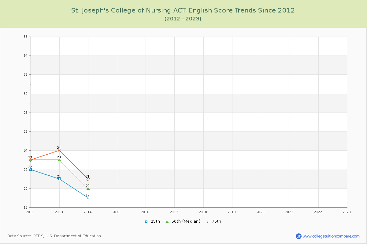 St. Joseph's College of Nursing ACT English Trends Chart