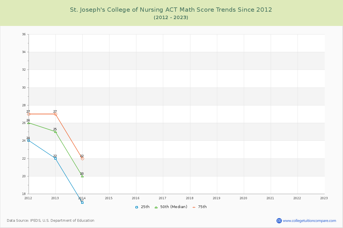St. Joseph's College of Nursing ACT Math Score Trends Chart
