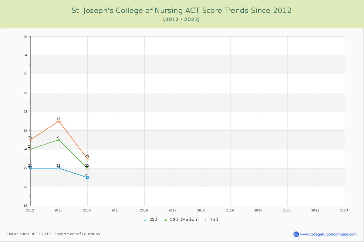 St. Joseph's College of Nursing ACT Score Trends Chart