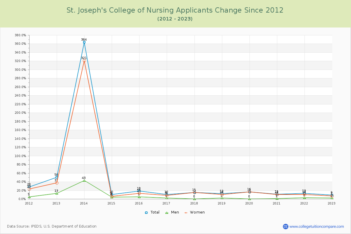 St. Joseph's College of Nursing Number of Applicants Changes Chart