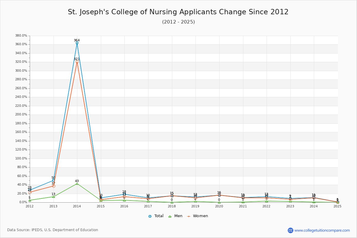 St. Joseph's College of Nursing - 10 Year Applicants, Admissions, and Enrollment Trends Chart
