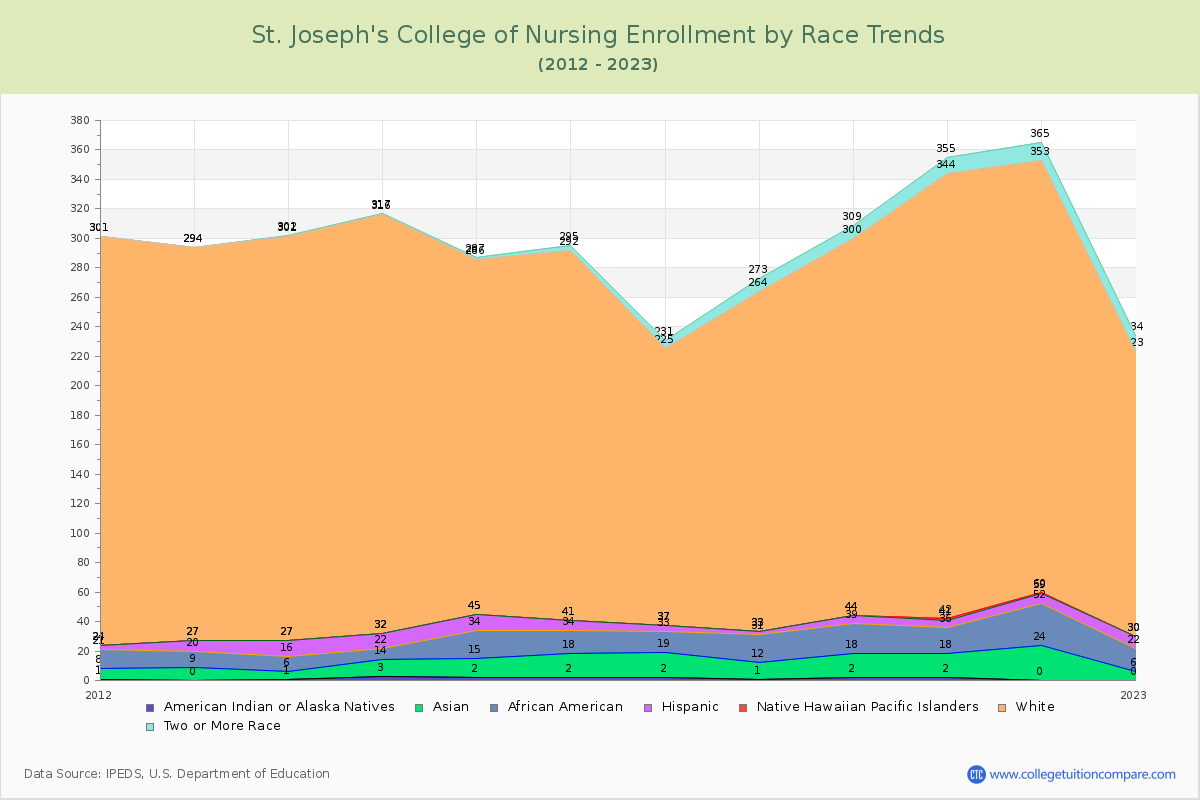 St. Joseph's College of Nursing Enrollment by Race Trends Chart