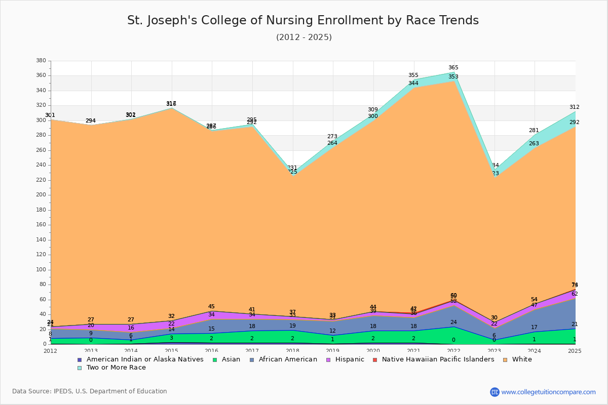 St. Joseph's College of Nursing Enrollment by Race Trends Chart