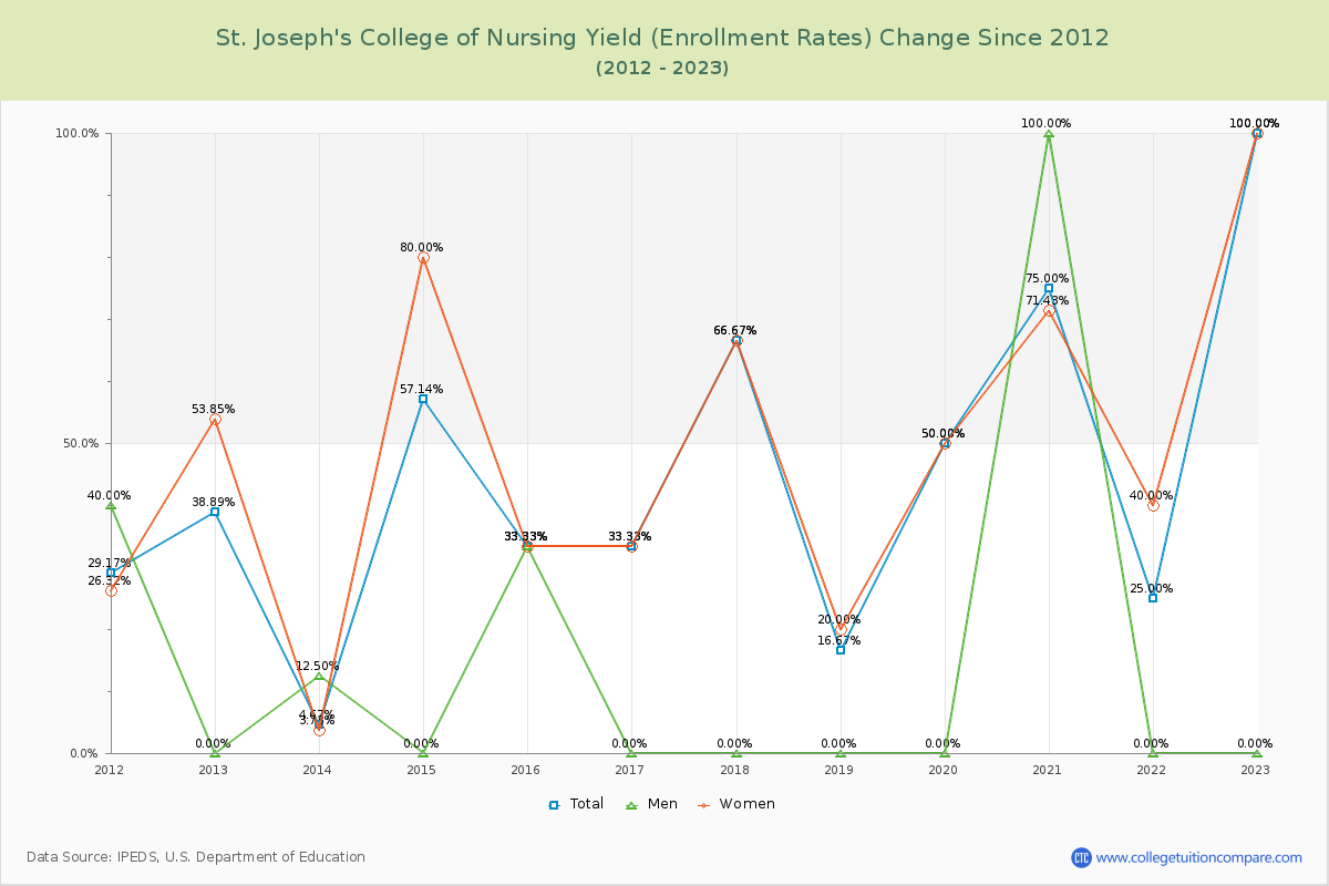 St. Joseph's College of Nursing Yield (Enrollment Rate) Changes Chart