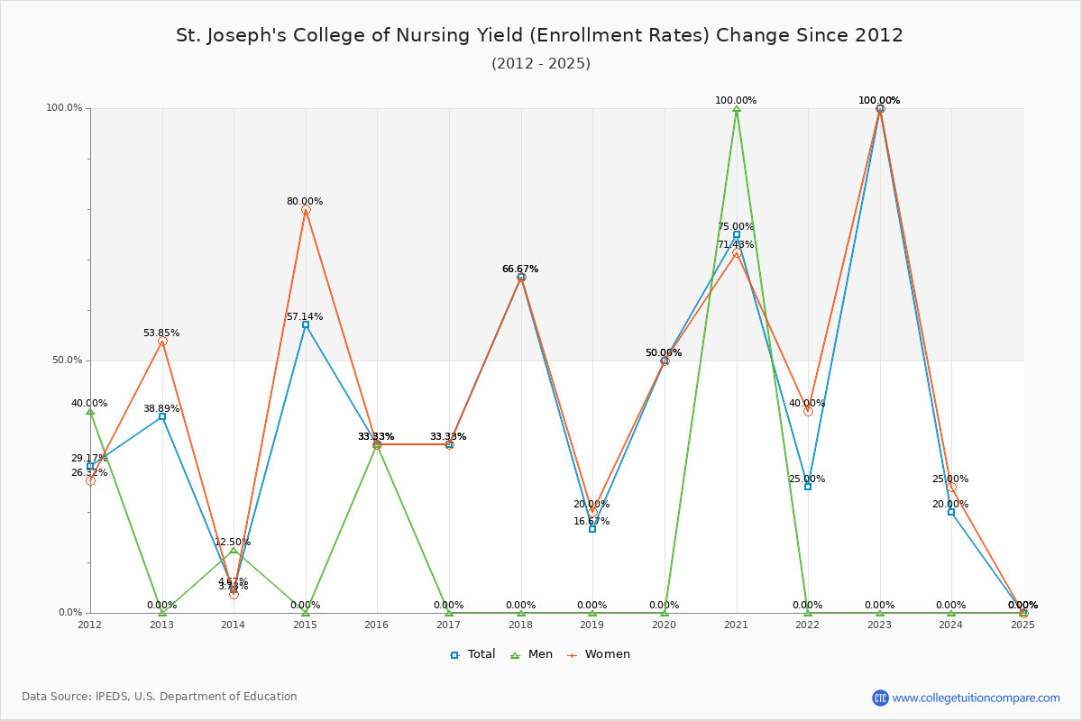 St. Joseph's College of Nursing enrollment rate trends chart showing historical yield changes from 2015 to 2025