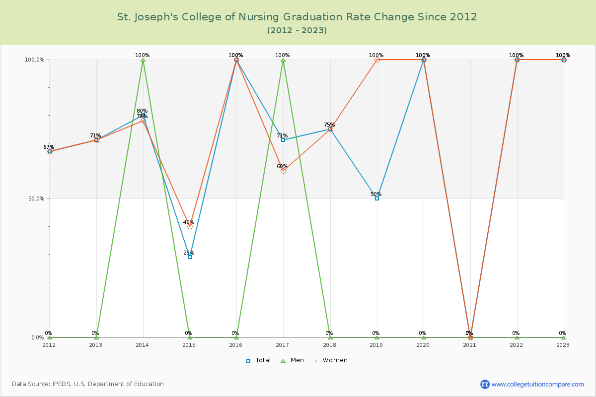 St. Joseph's College of Nursing Graduation Rate Changes Chart