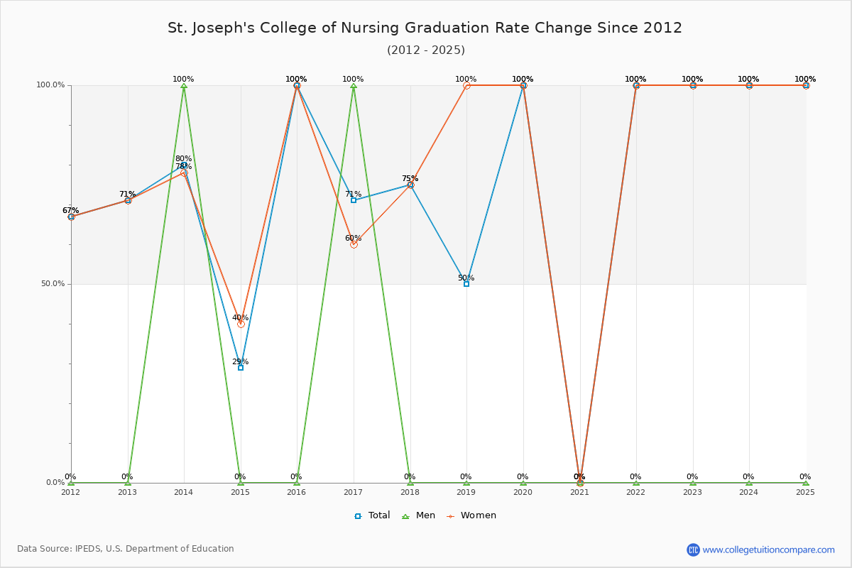 St. Joseph's College of Nursing Graduation Rate Changes Chart