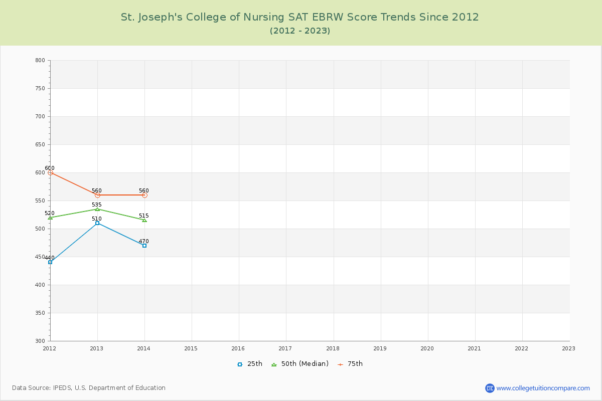St. Joseph's College of Nursing SAT EBRW (Evidence-Based Reading and Writing) Trends Chart