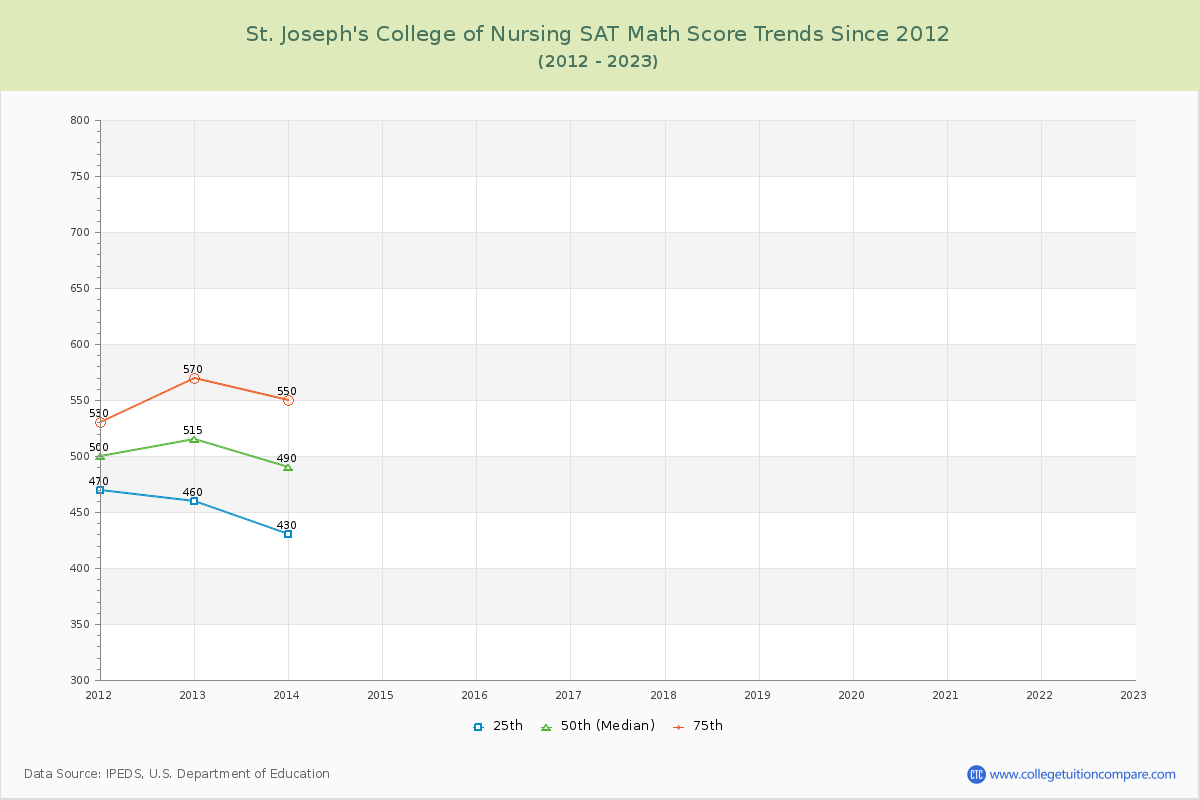 St. Joseph's College of Nursing SAT Math Score Trends Chart