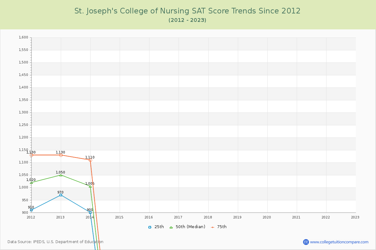 St. Joseph's College of Nursing SAT Score Trends Chart