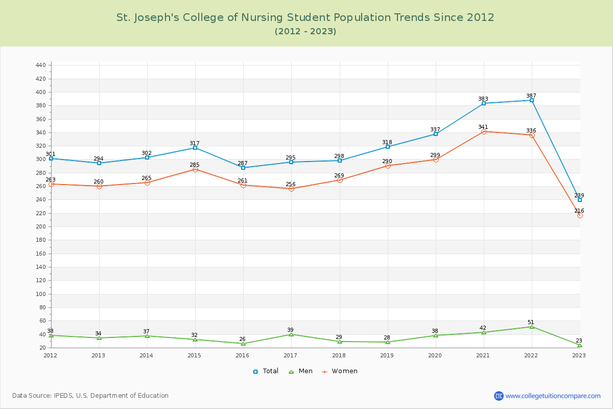 St. Joseph's College of Nursing Enrollment Trends Chart