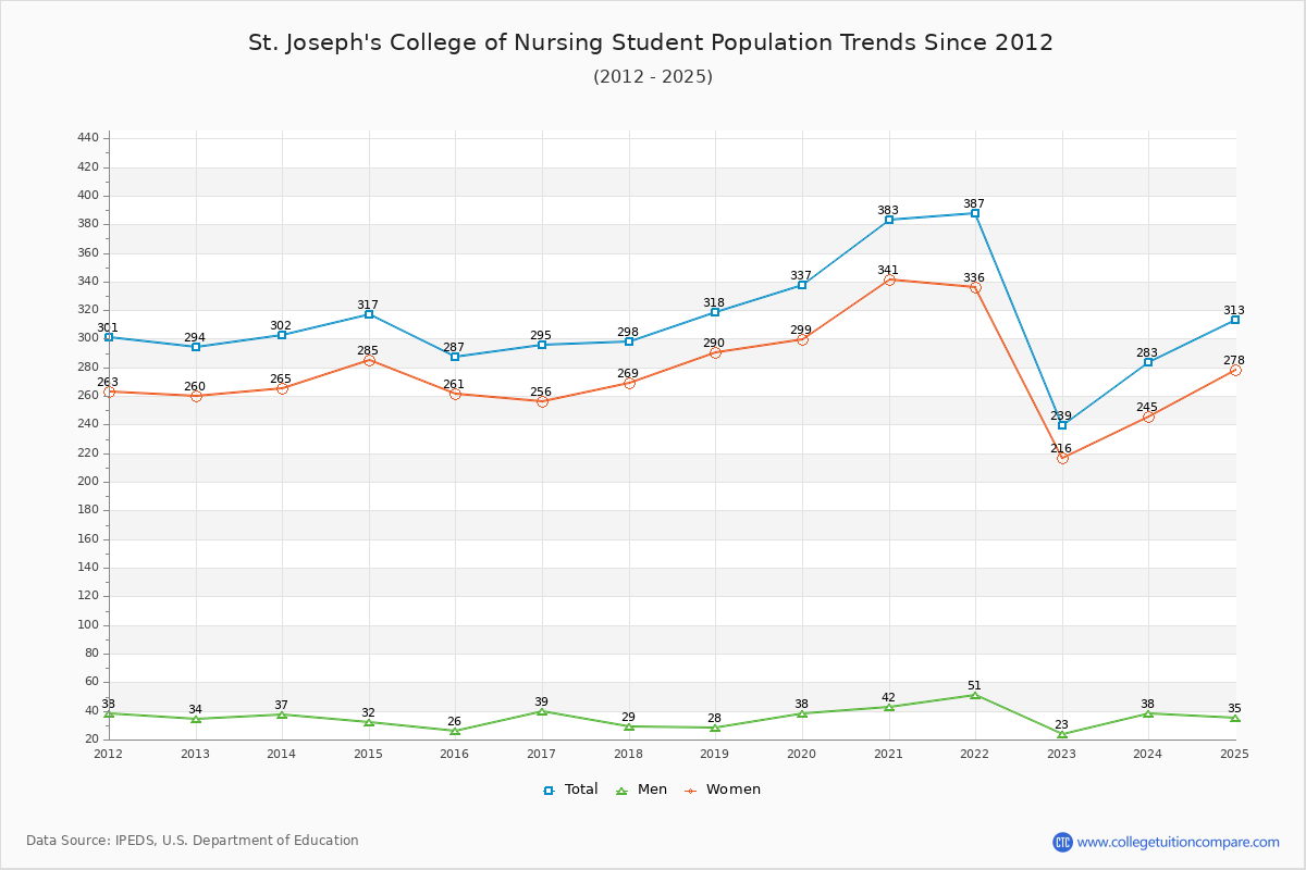 St. Joseph's College of Nursing Enrollment Trends Chart